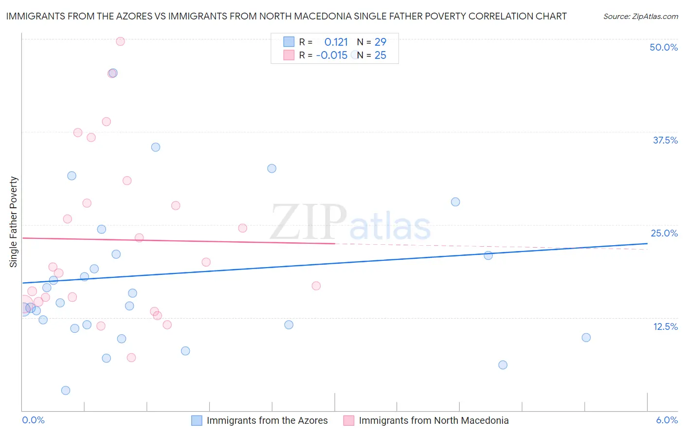 Immigrants from the Azores vs Immigrants from North Macedonia Single Father Poverty