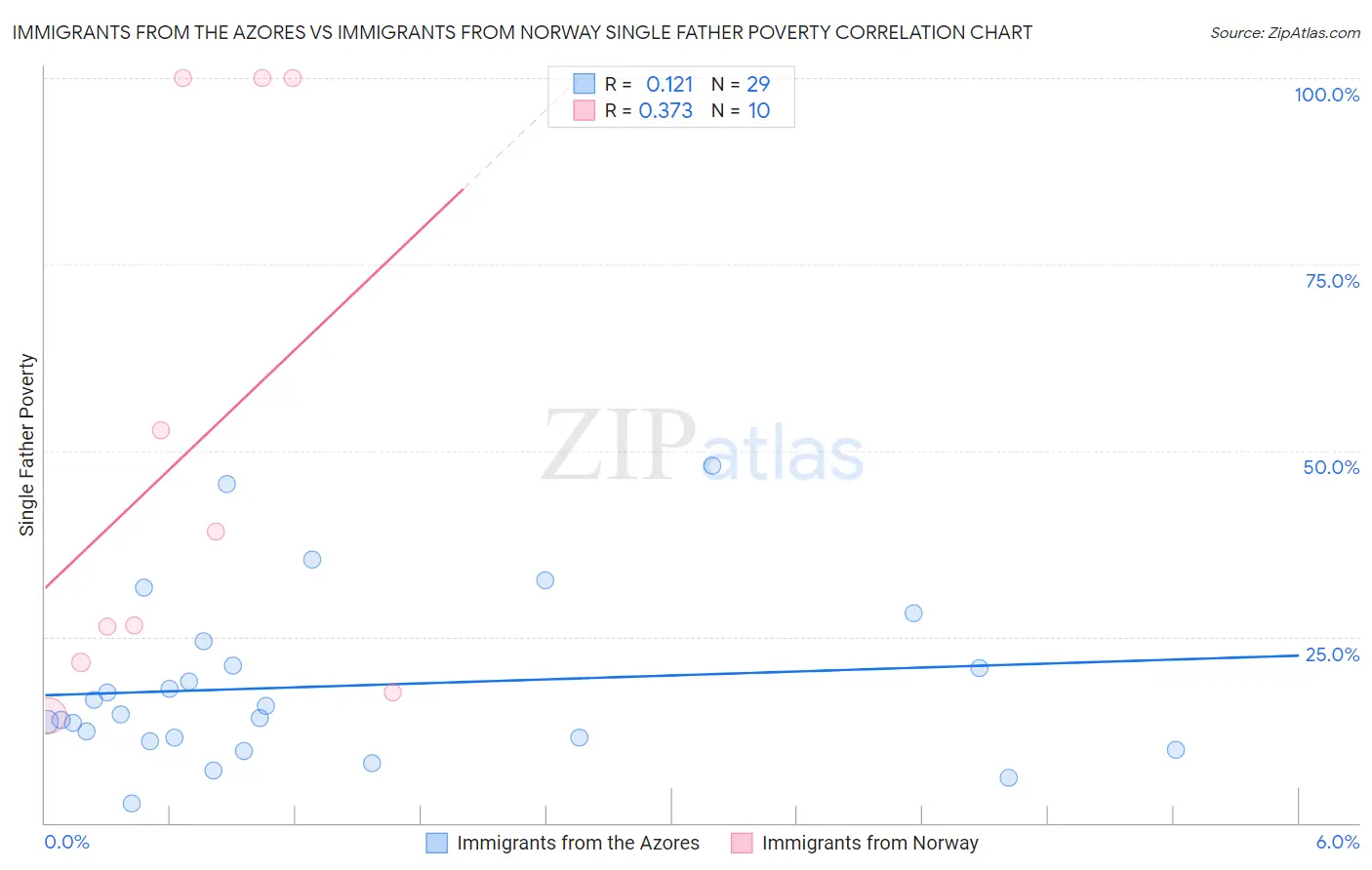 Immigrants from the Azores vs Immigrants from Norway Single Father Poverty