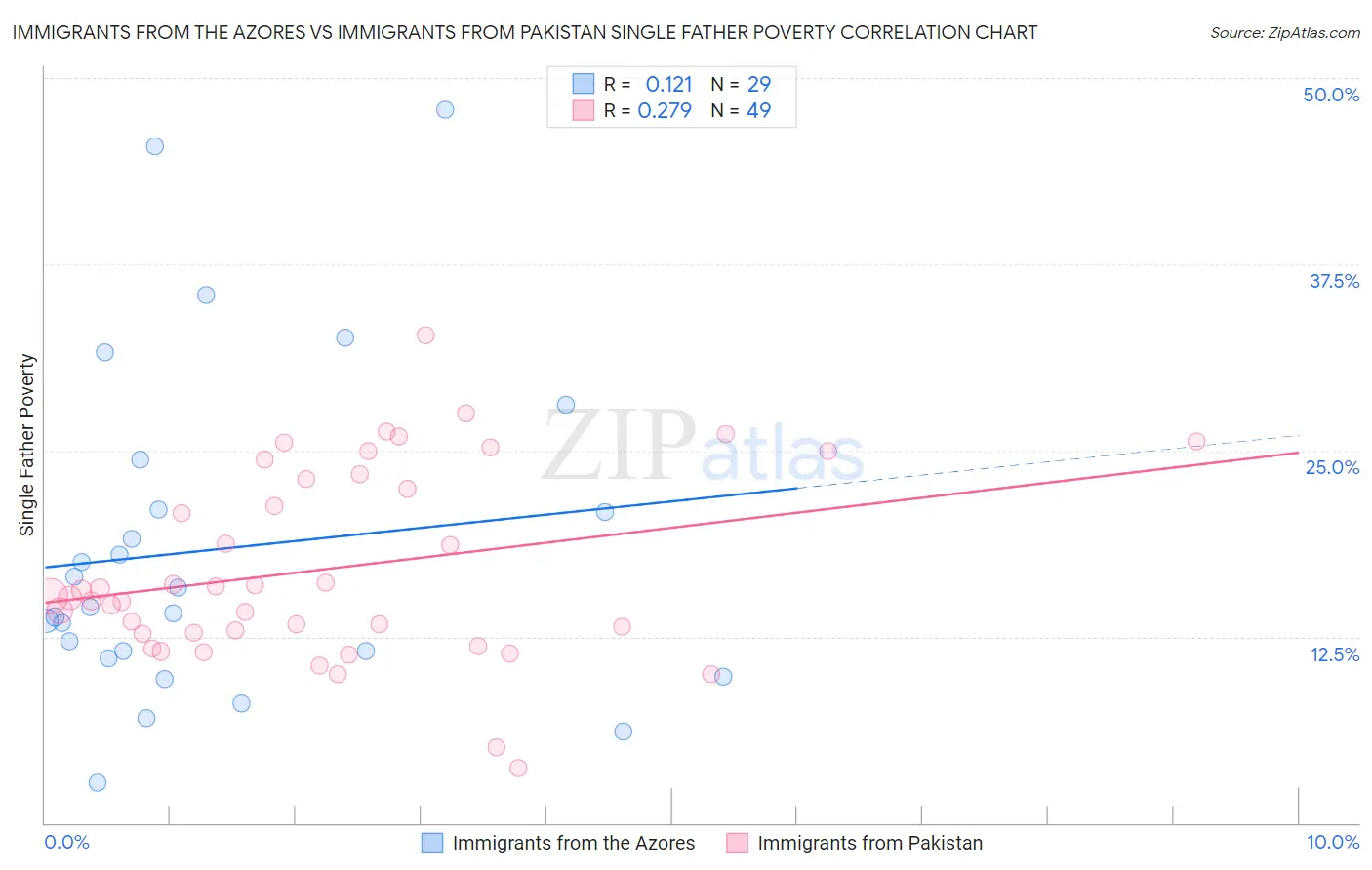 Immigrants from the Azores vs Immigrants from Pakistan Single Father Poverty