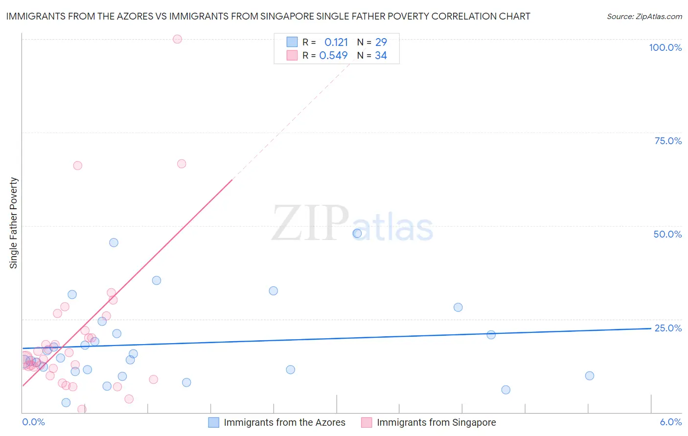 Immigrants from the Azores vs Immigrants from Singapore Single Father Poverty