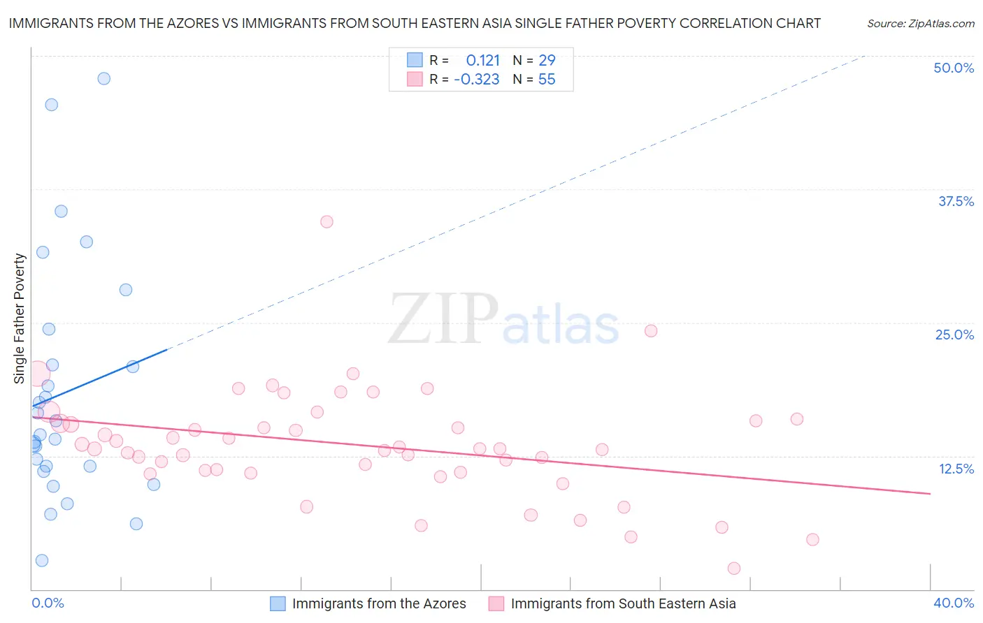 Immigrants from the Azores vs Immigrants from South Eastern Asia Single Father Poverty