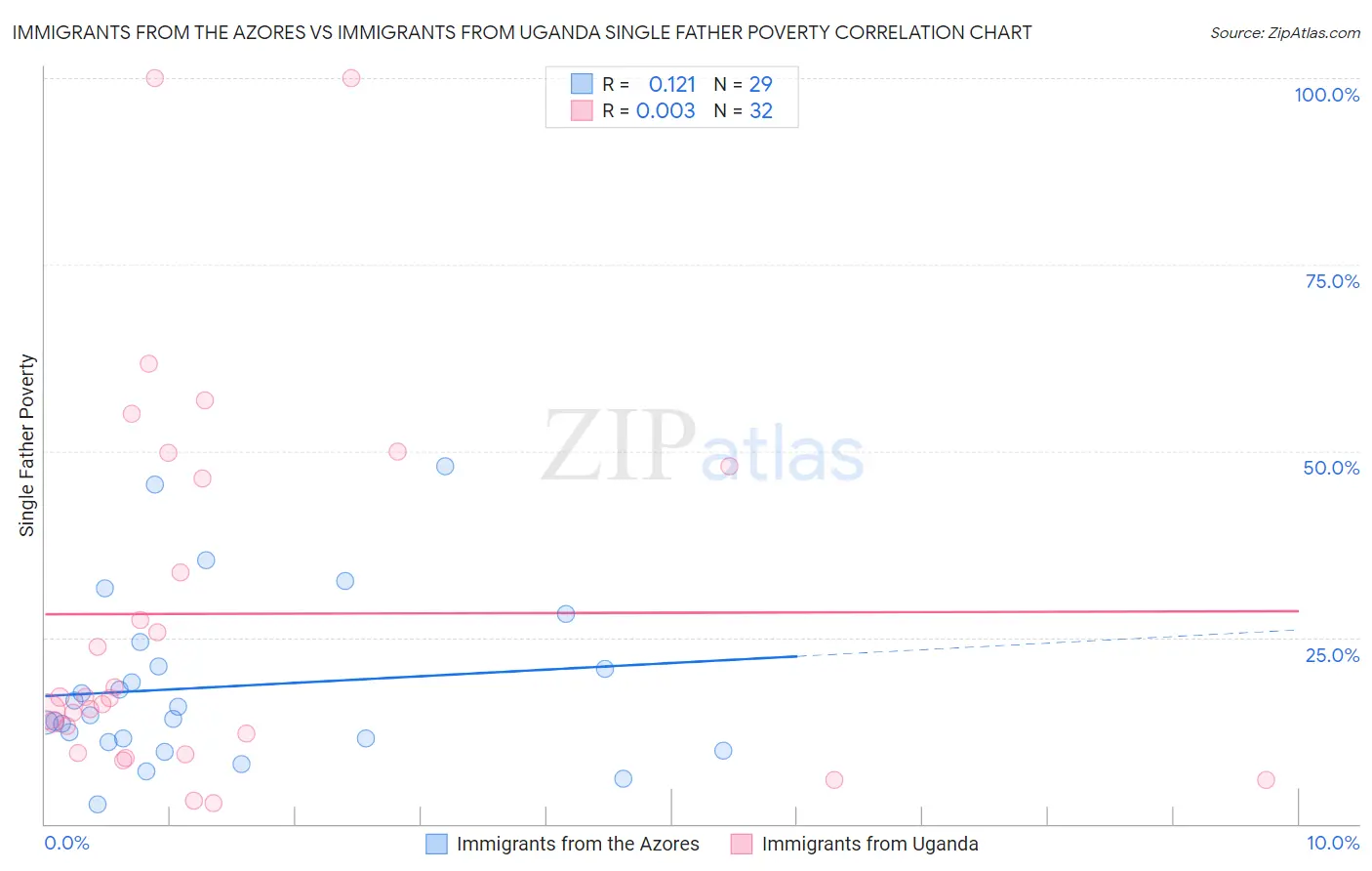 Immigrants from the Azores vs Immigrants from Uganda Single Father Poverty