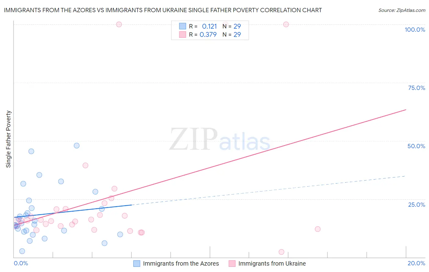 Immigrants from the Azores vs Immigrants from Ukraine Single Father Poverty