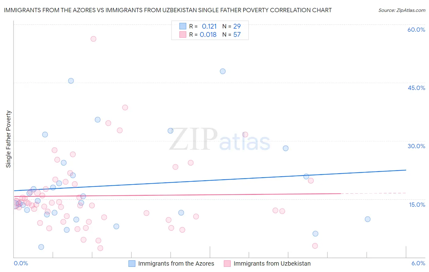 Immigrants from the Azores vs Immigrants from Uzbekistan Single Father Poverty