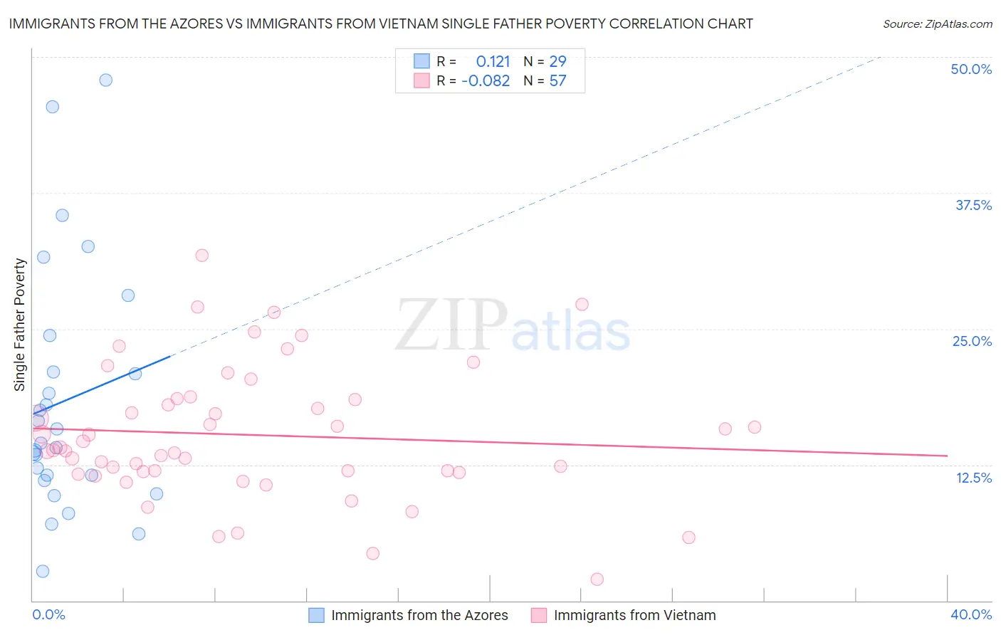 Immigrants from the Azores vs Immigrants from Vietnam Single Father Poverty