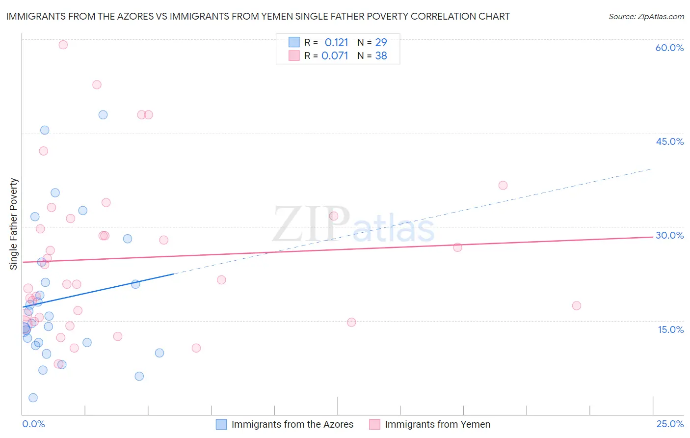 Immigrants from the Azores vs Immigrants from Yemen Single Father Poverty