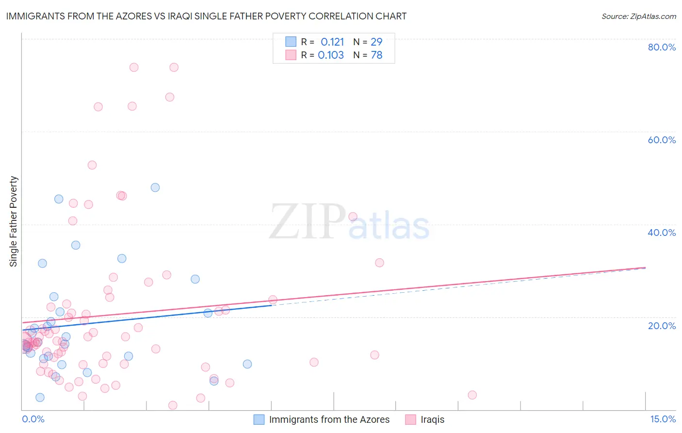 Immigrants from the Azores vs Iraqi Single Father Poverty