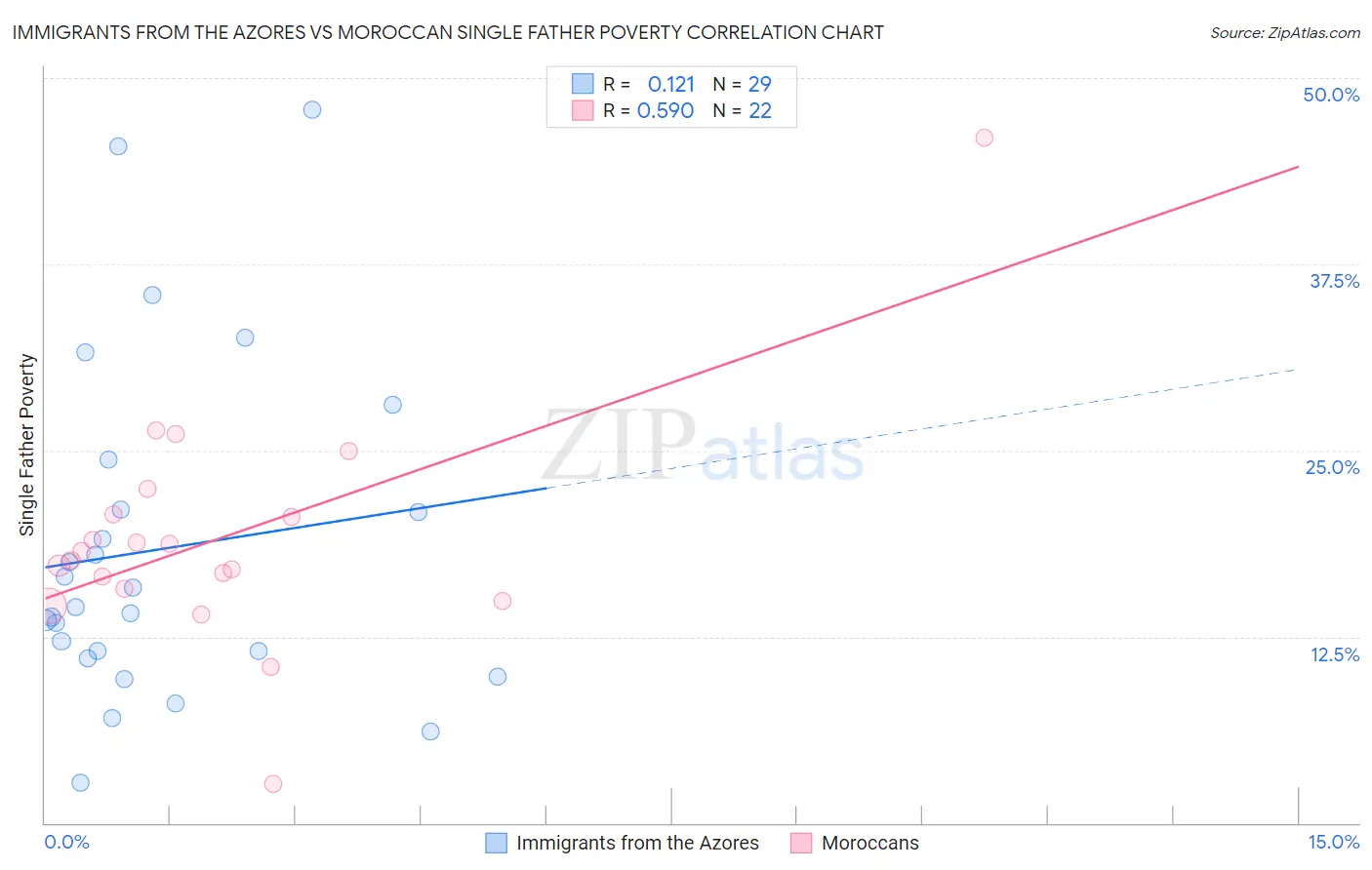 Immigrants from the Azores vs Moroccan Single Father Poverty