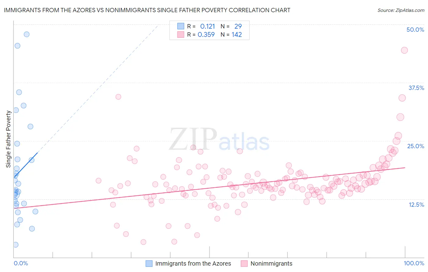 Immigrants from the Azores vs Nonimmigrants Single Father Poverty