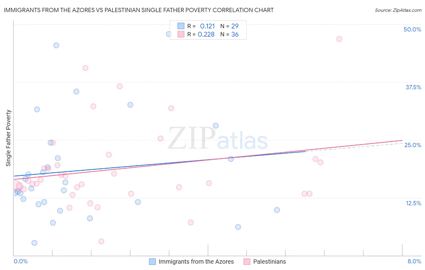 Immigrants from the Azores vs Palestinian Single Father Poverty