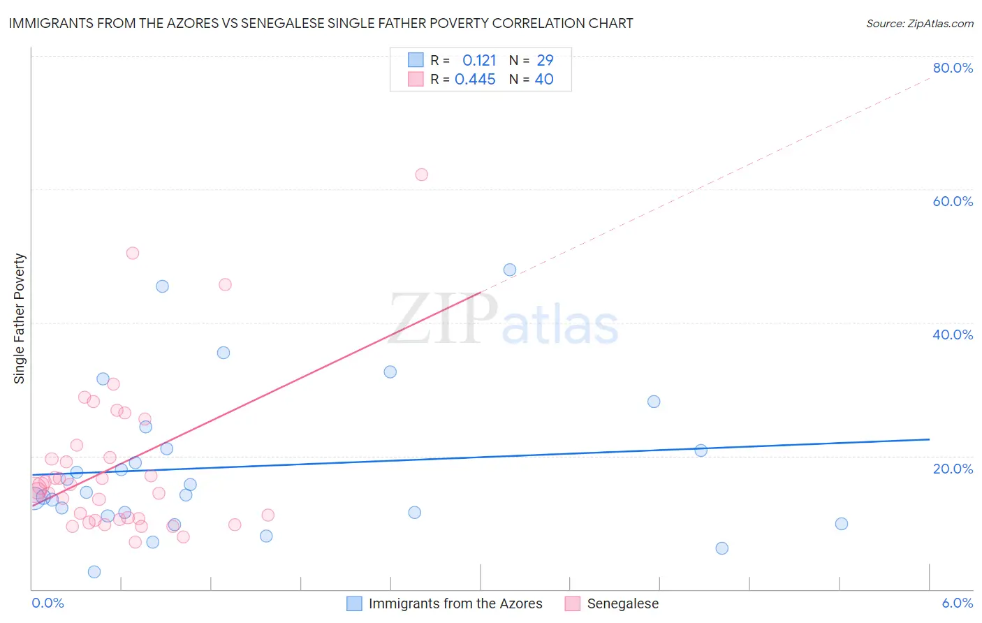 Immigrants from the Azores vs Senegalese Single Father Poverty