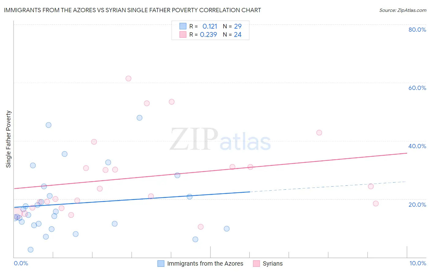 Immigrants from the Azores vs Syrian Single Father Poverty