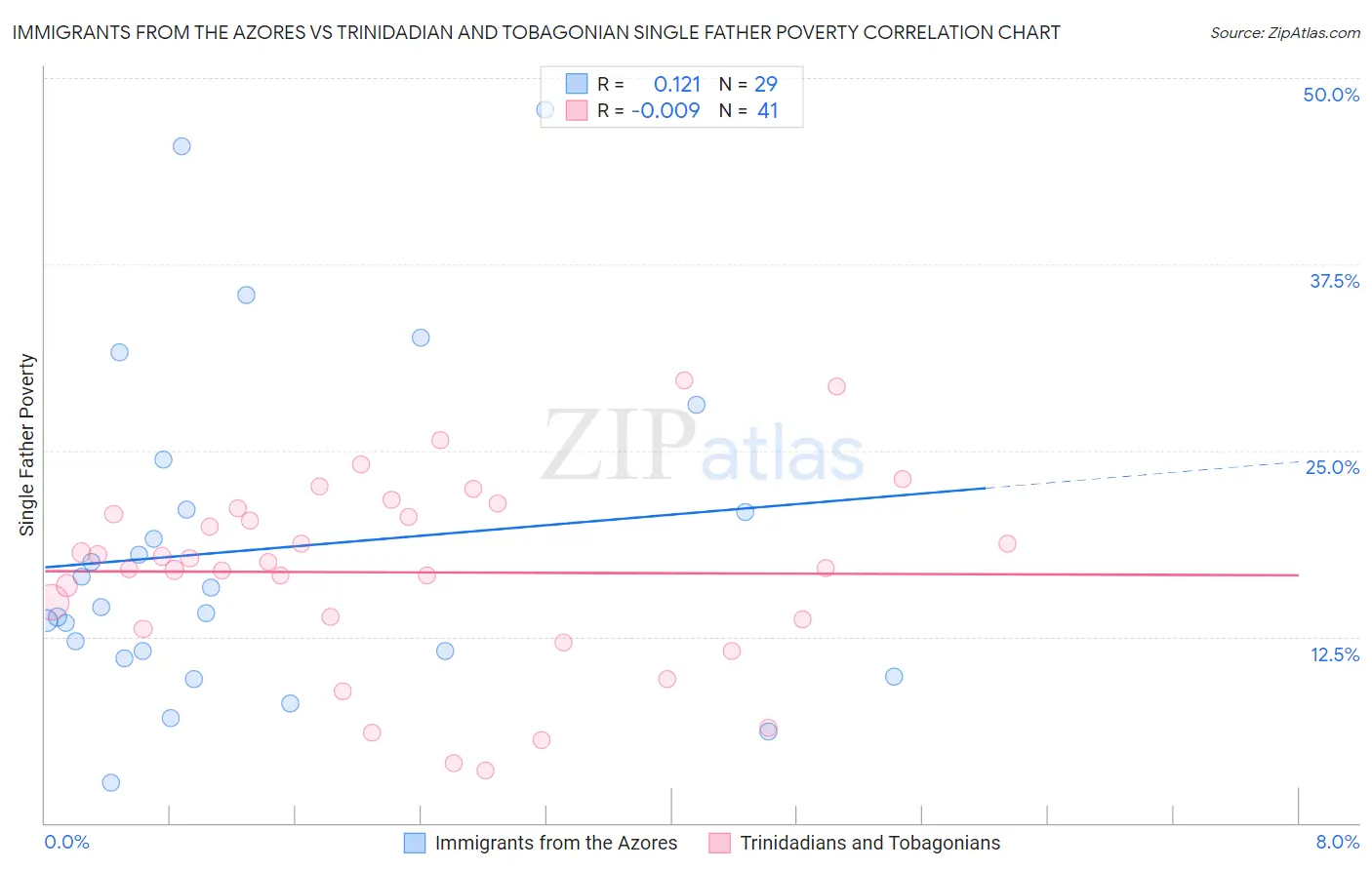 Immigrants from the Azores vs Trinidadian and Tobagonian Single Father Poverty