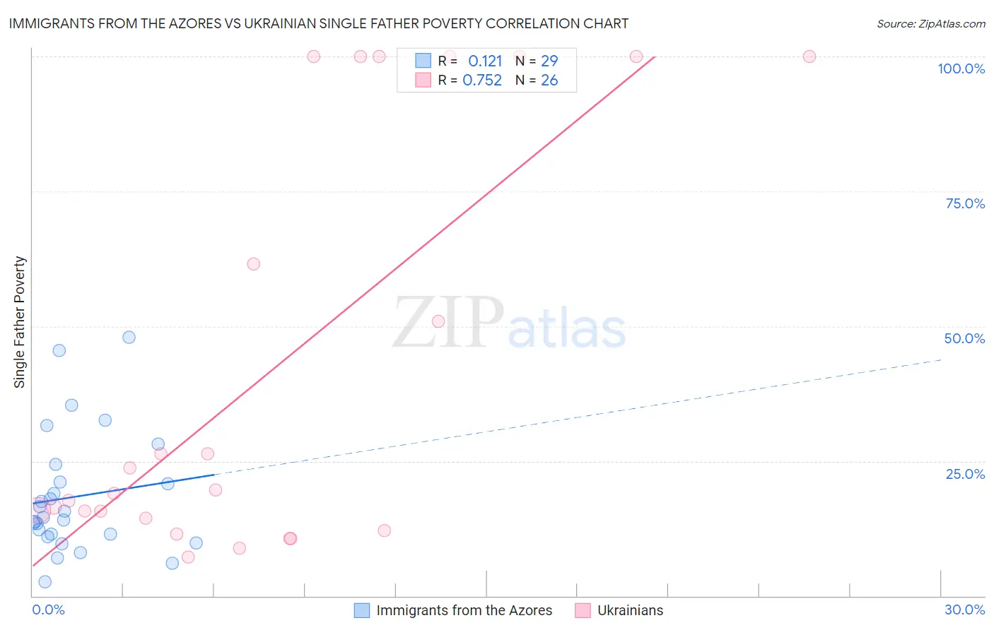 Immigrants from the Azores vs Ukrainian Single Father Poverty