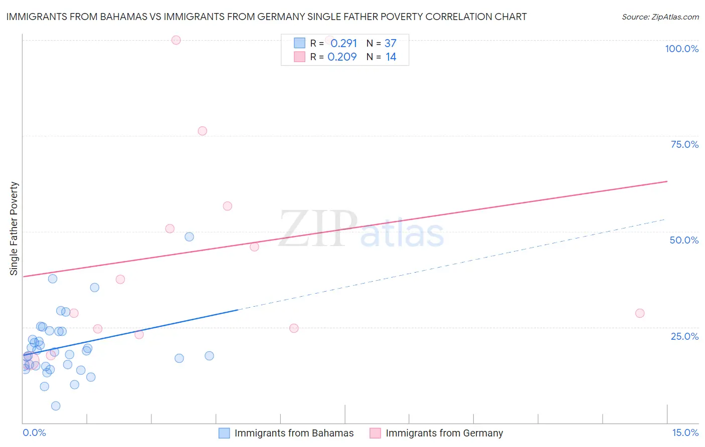 Immigrants from Bahamas vs Immigrants from Germany Single Father Poverty