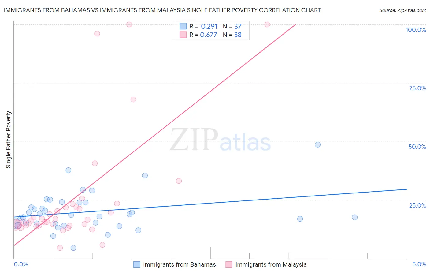 Immigrants from Bahamas vs Immigrants from Malaysia Single Father Poverty