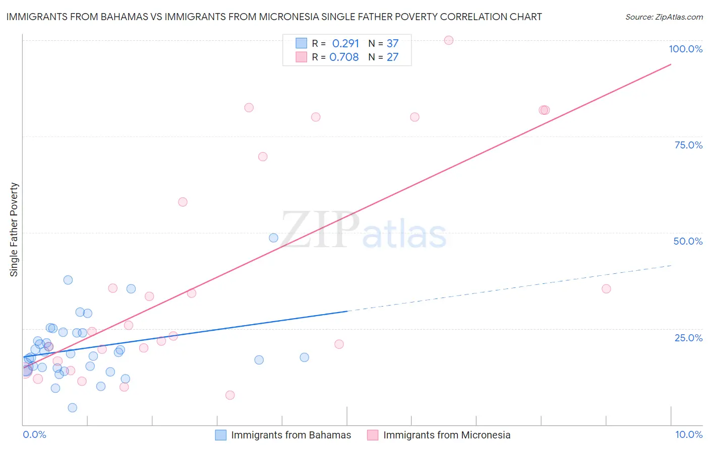 Immigrants from Bahamas vs Immigrants from Micronesia Single Father Poverty