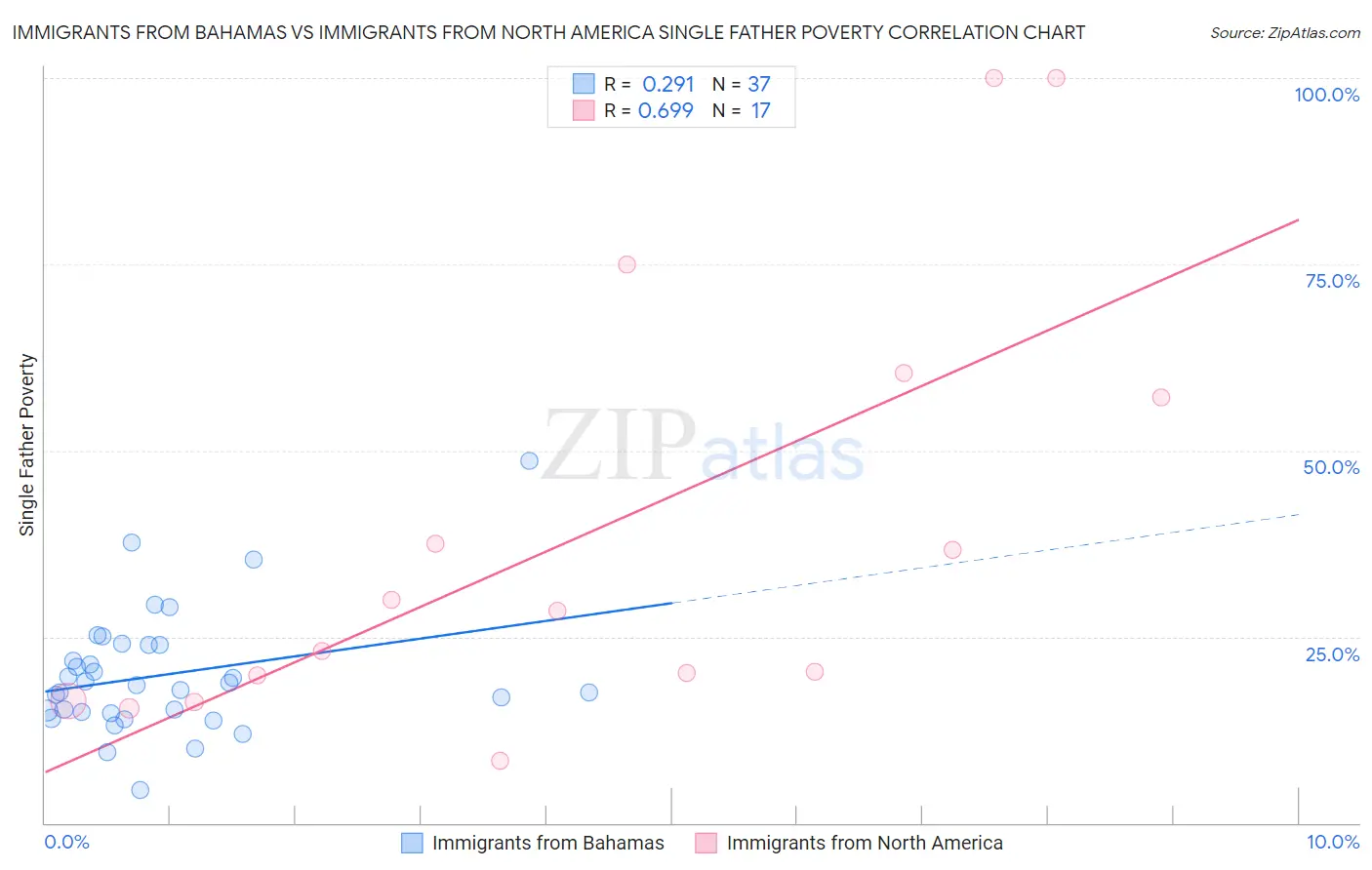 Immigrants from Bahamas vs Immigrants from North America Single Father Poverty
