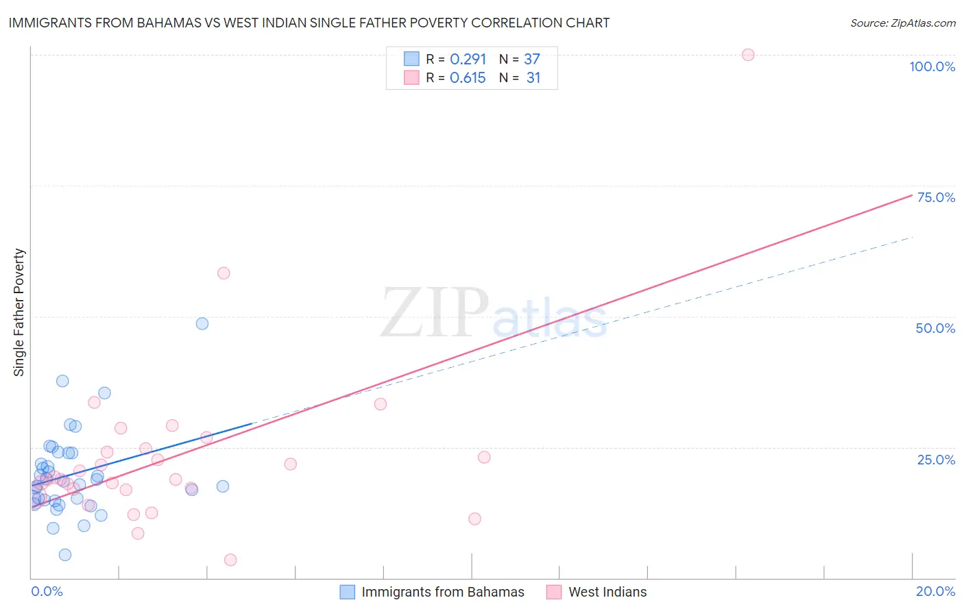 Immigrants from Bahamas vs West Indian Single Father Poverty