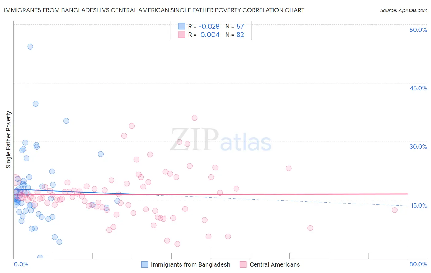 Immigrants from Bangladesh vs Central American Single Father Poverty