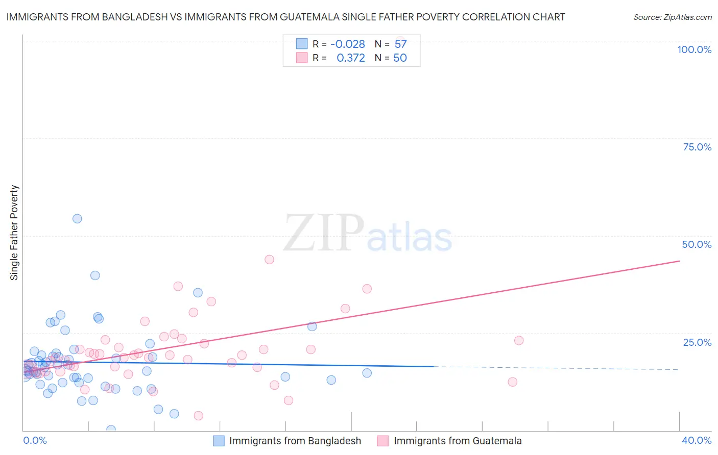 Immigrants from Bangladesh vs Immigrants from Guatemala Single Father Poverty