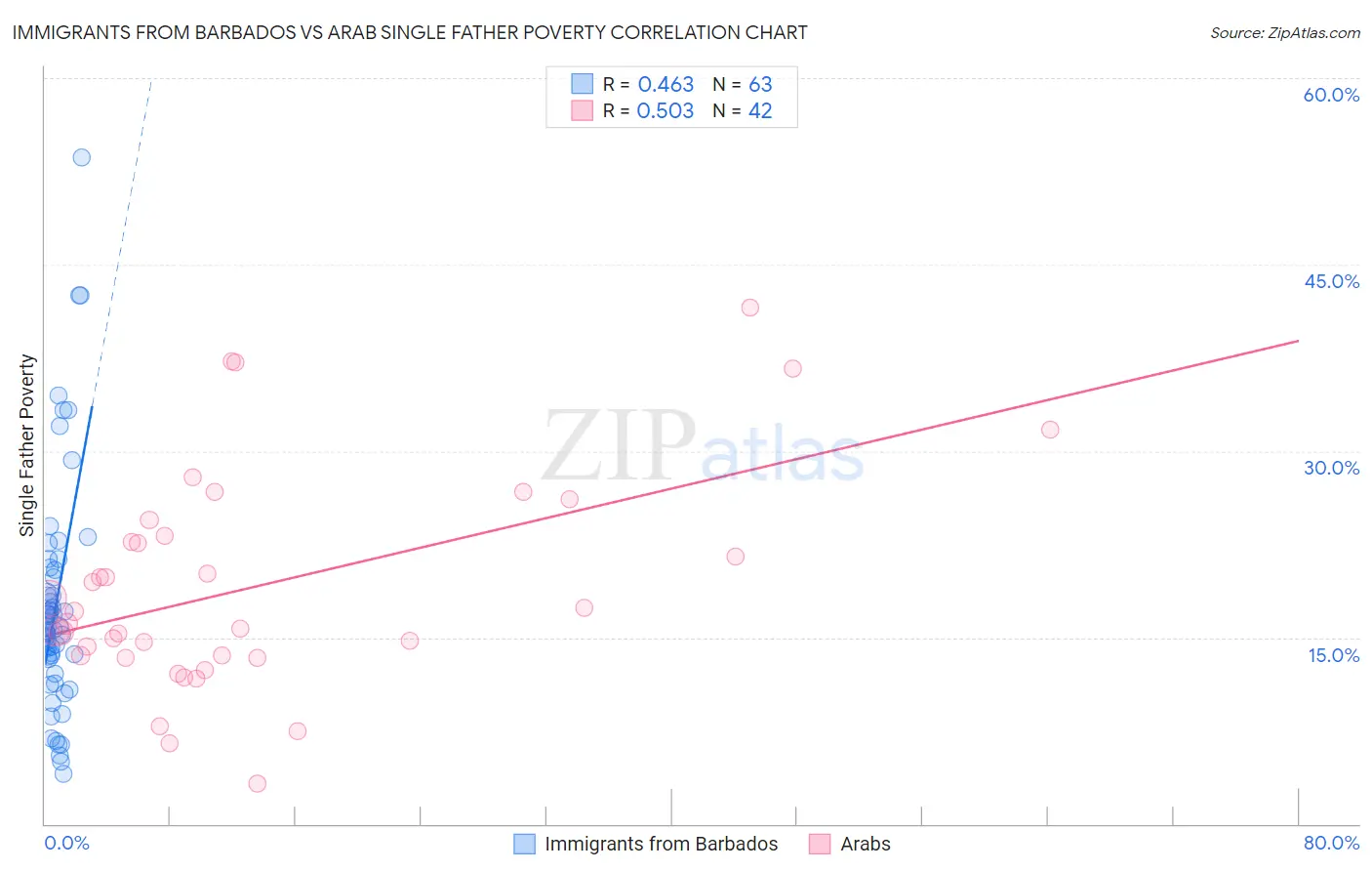 Immigrants from Barbados vs Arab Single Father Poverty