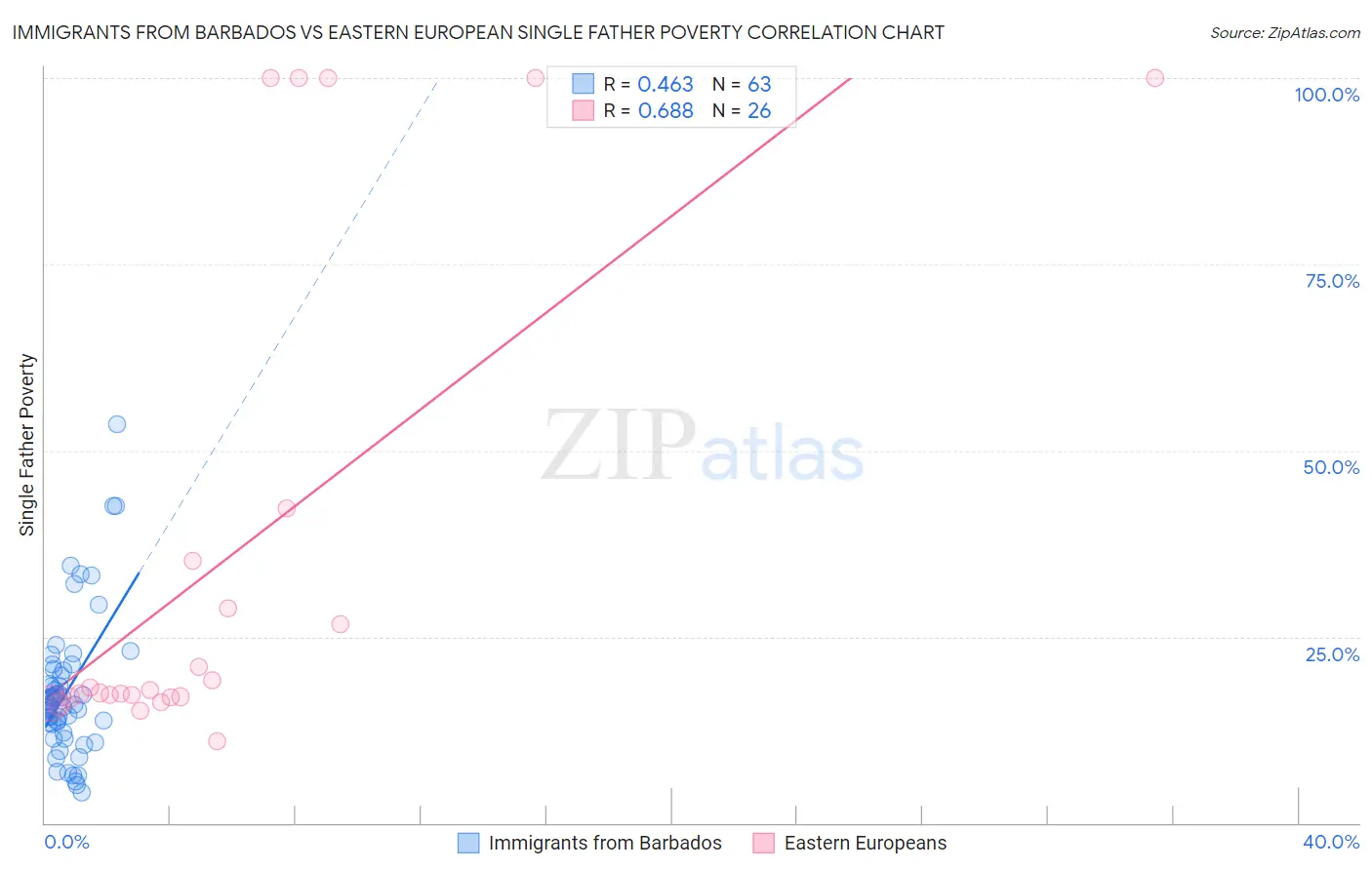 Immigrants from Barbados vs Eastern European Single Father Poverty