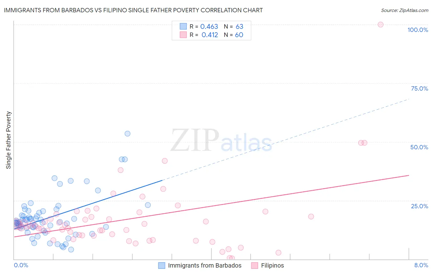 Immigrants from Barbados vs Filipino Single Father Poverty