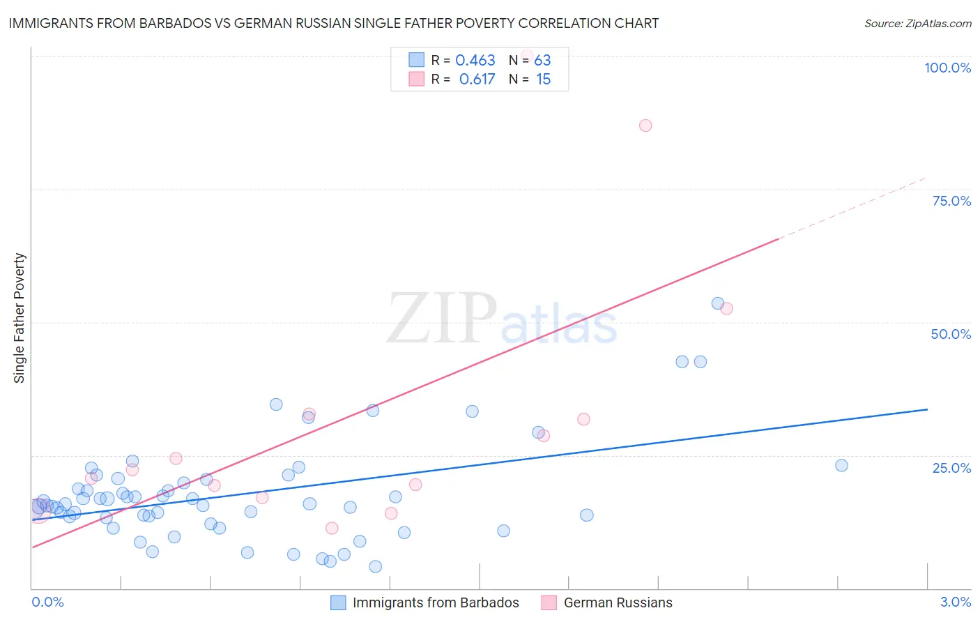 Immigrants from Barbados vs German Russian Single Father Poverty