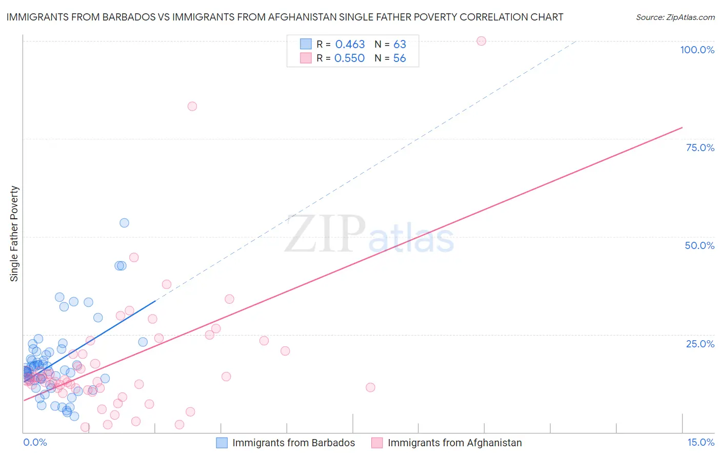 Immigrants from Barbados vs Immigrants from Afghanistan Single Father Poverty
