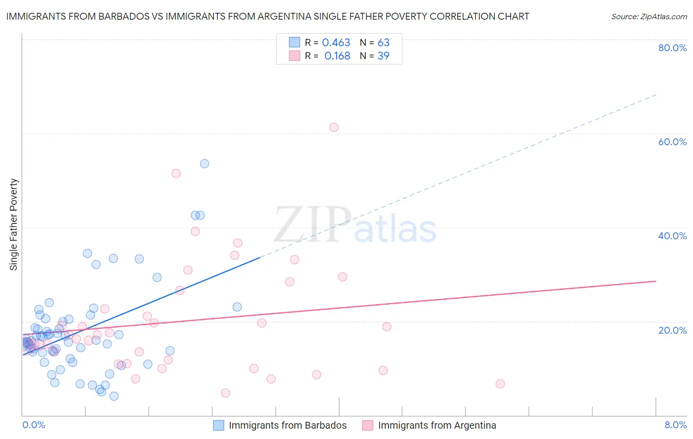 Immigrants from Barbados vs Immigrants from Argentina Single Father Poverty