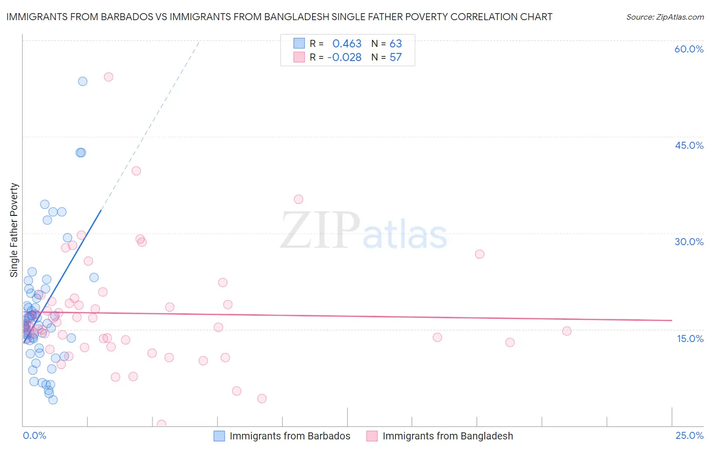 Immigrants from Barbados vs Immigrants from Bangladesh Single Father Poverty