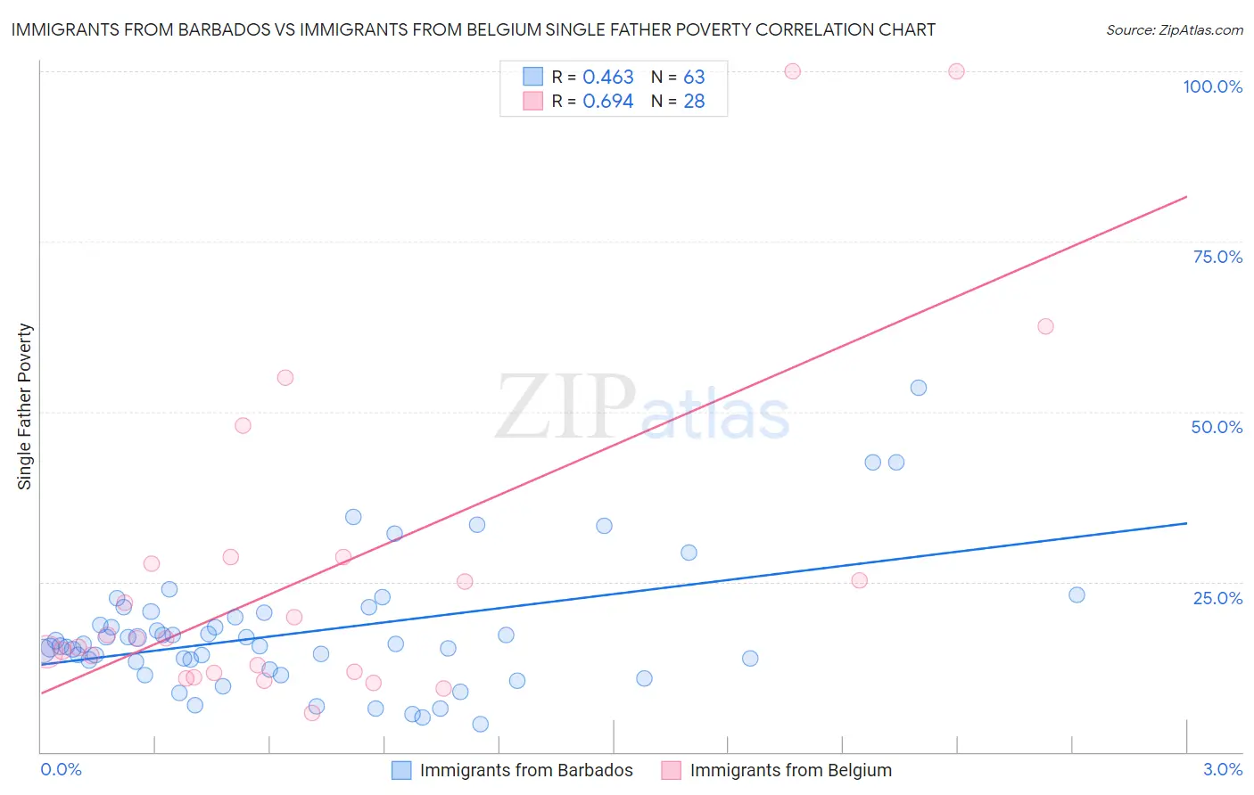 Immigrants from Barbados vs Immigrants from Belgium Single Father Poverty