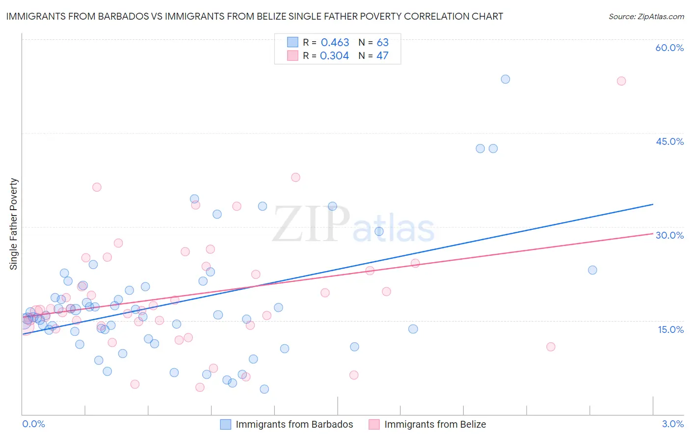 Immigrants from Barbados vs Immigrants from Belize Single Father Poverty