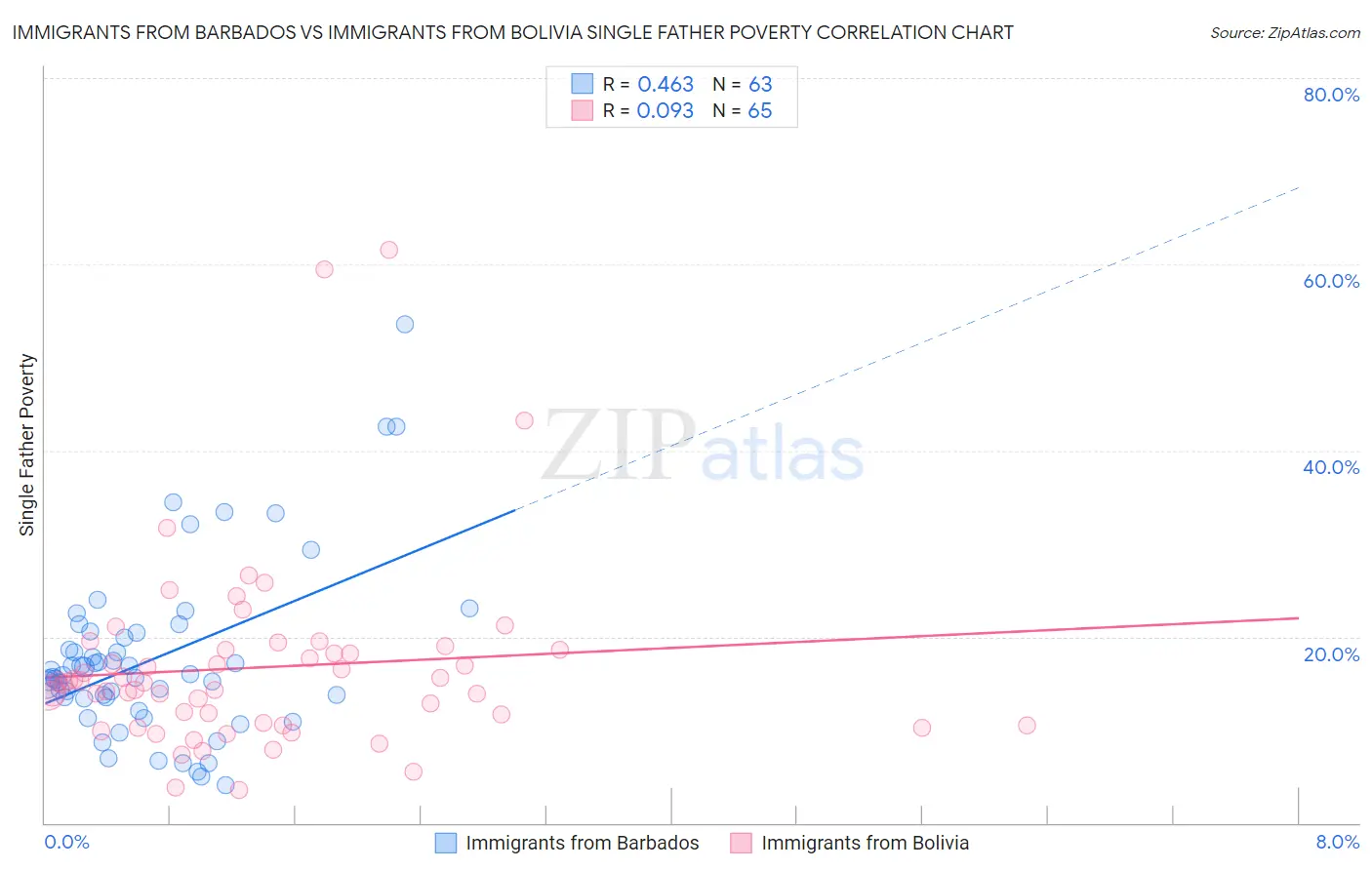 Immigrants from Barbados vs Immigrants from Bolivia Single Father Poverty