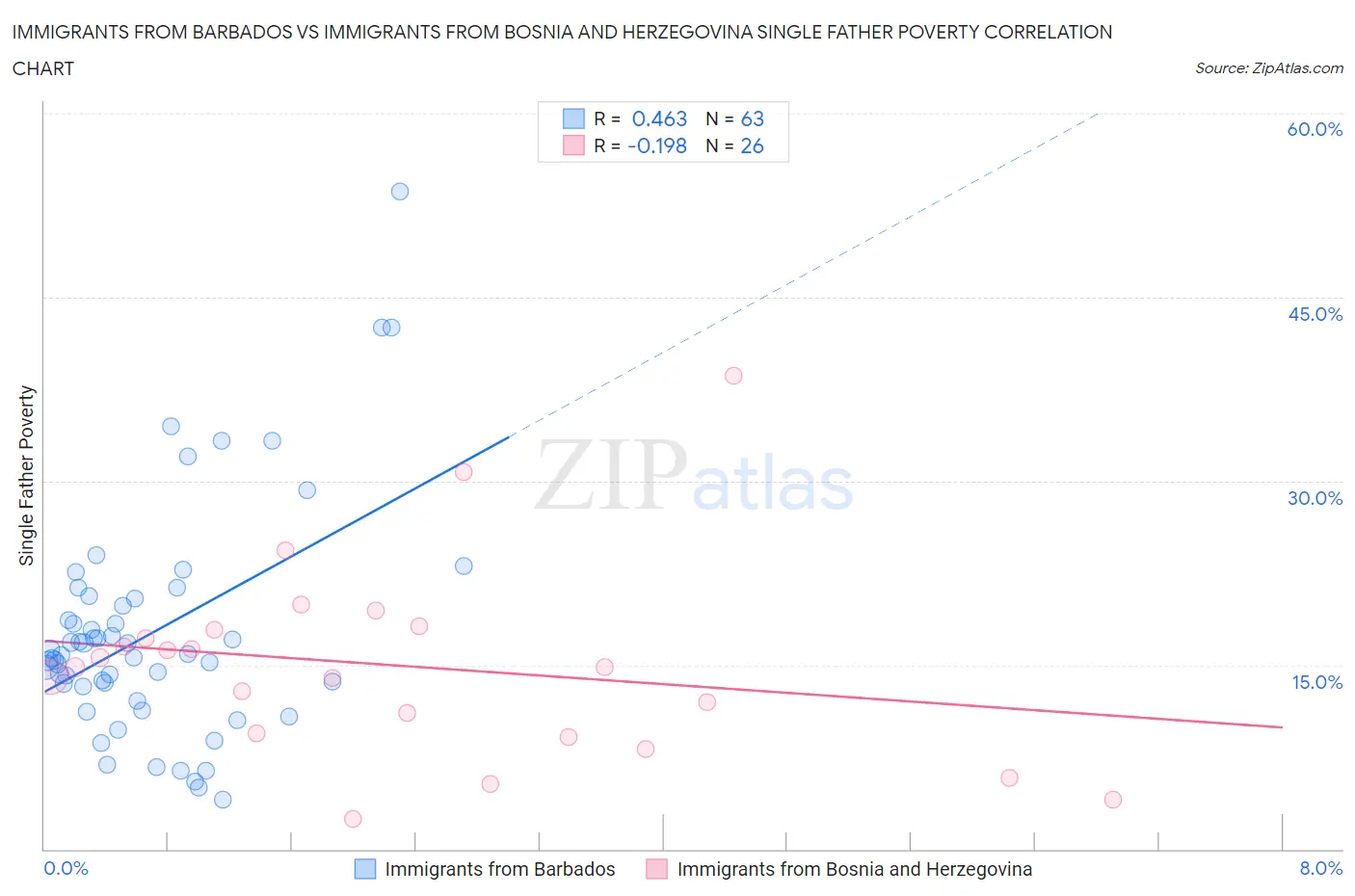 Immigrants from Barbados vs Immigrants from Bosnia and Herzegovina Single Father Poverty
