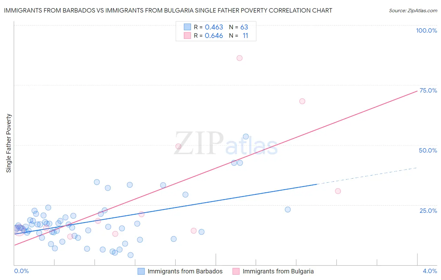 Immigrants from Barbados vs Immigrants from Bulgaria Single Father Poverty