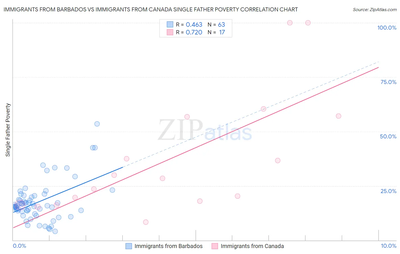 Immigrants from Barbados vs Immigrants from Canada Single Father Poverty