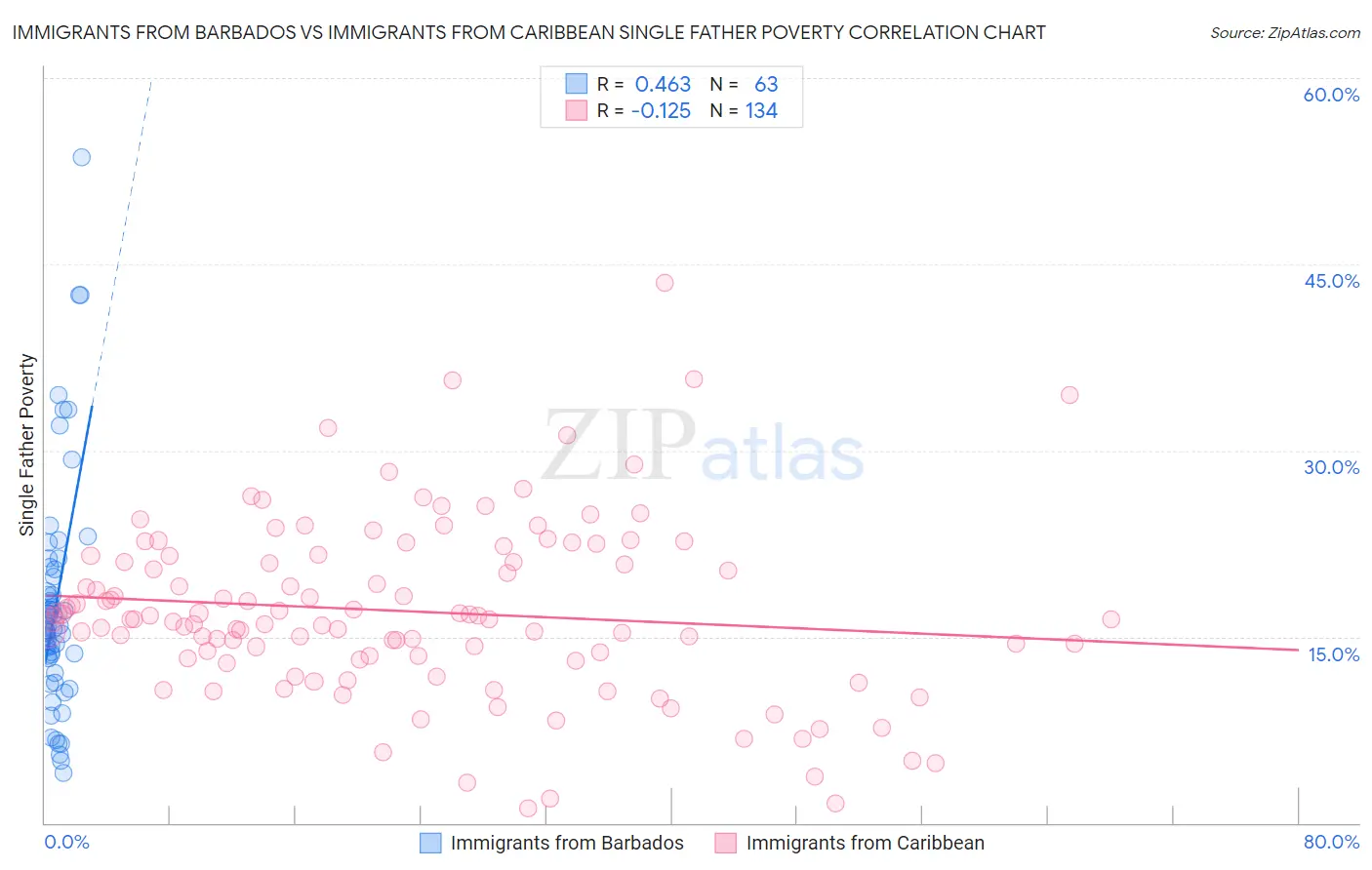 Immigrants from Barbados vs Immigrants from Caribbean Single Father Poverty