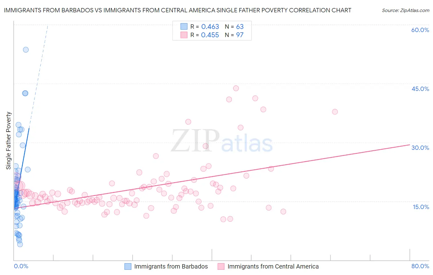 Immigrants from Barbados vs Immigrants from Central America Single Father Poverty