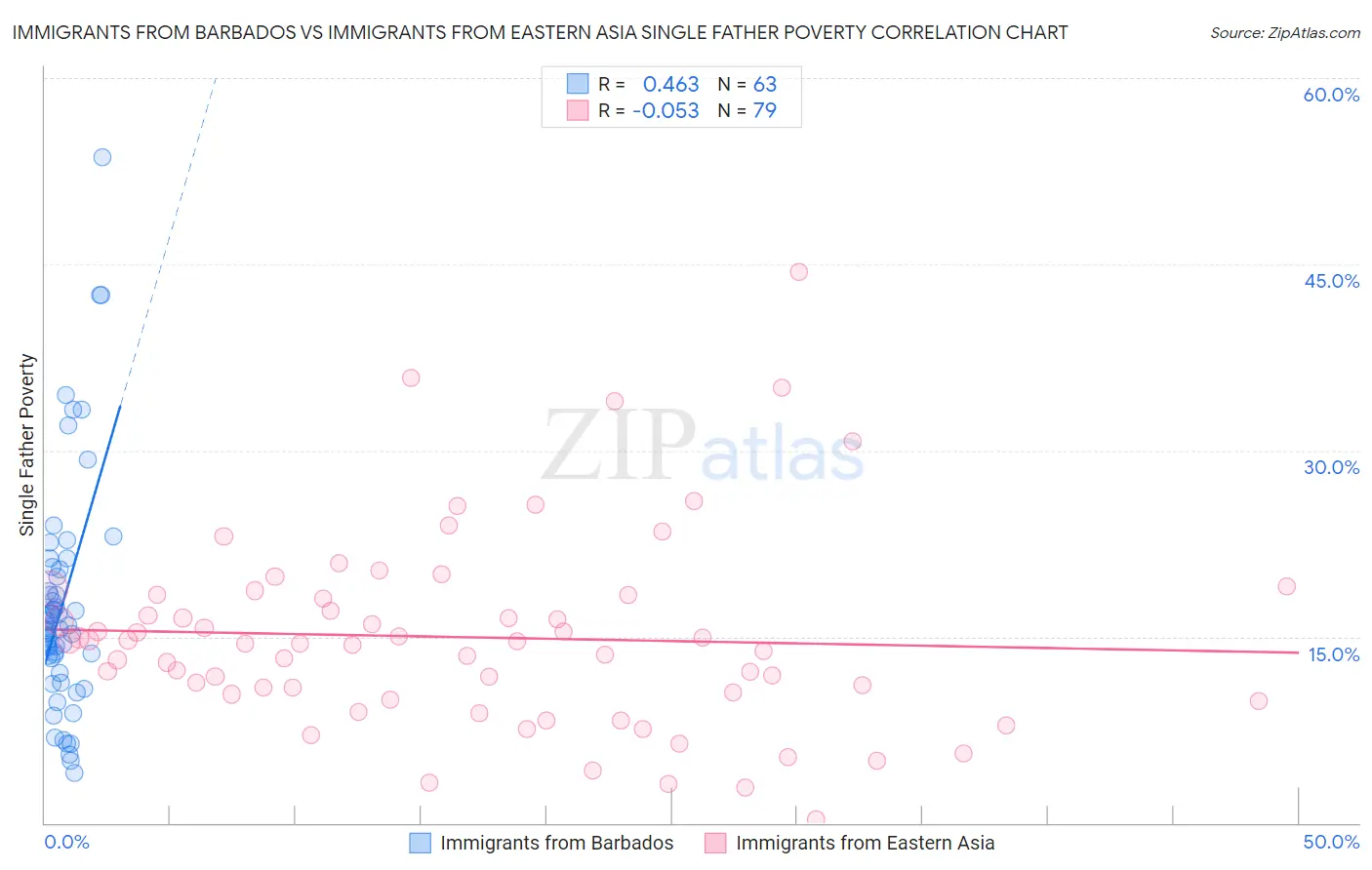 Immigrants from Barbados vs Immigrants from Eastern Asia Single Father Poverty