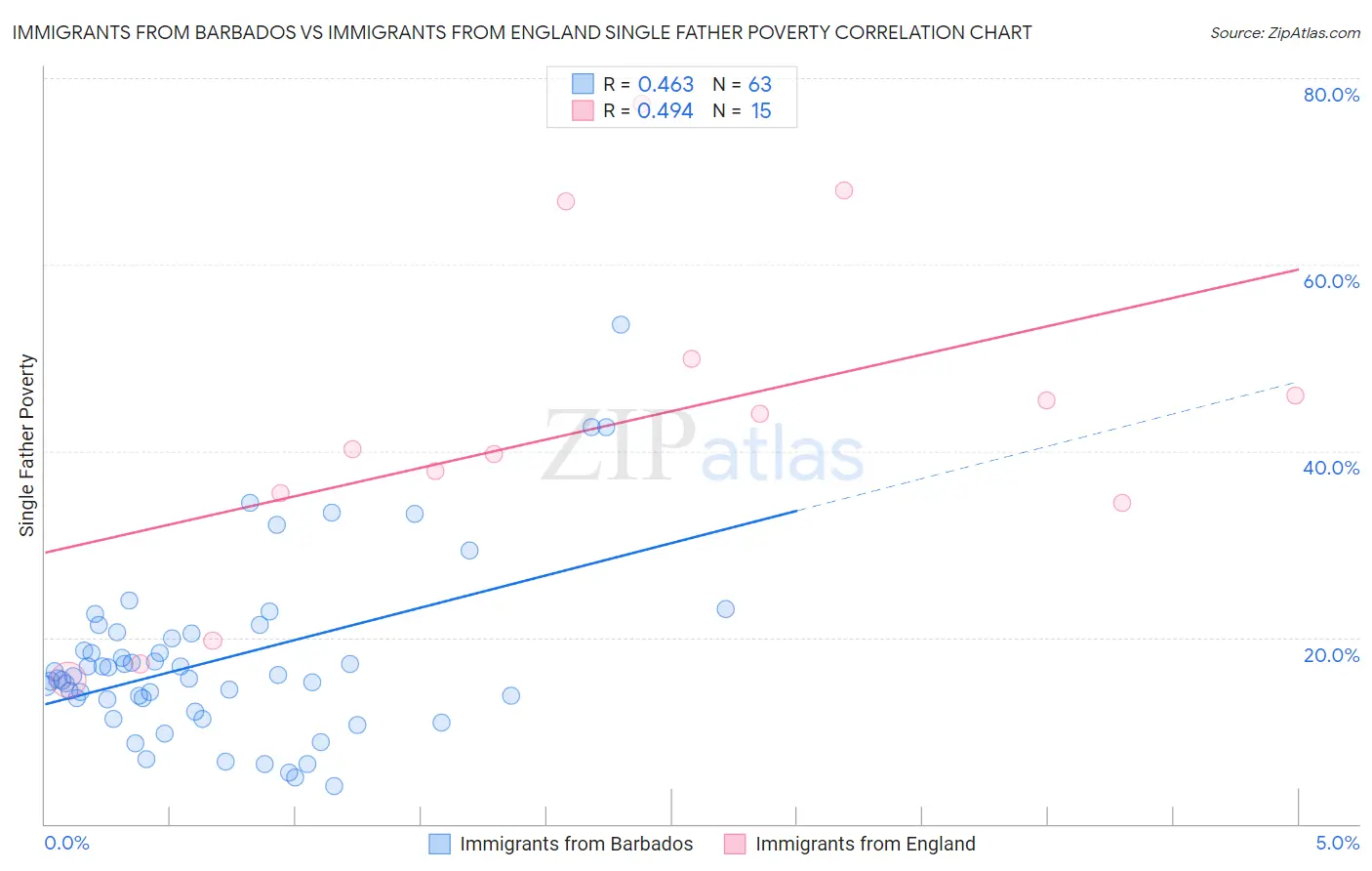 Immigrants from Barbados vs Immigrants from England Single Father Poverty