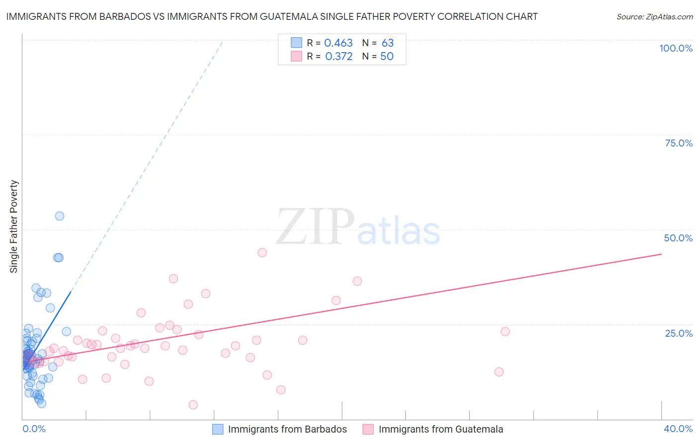 Immigrants from Barbados vs Immigrants from Guatemala Single Father Poverty