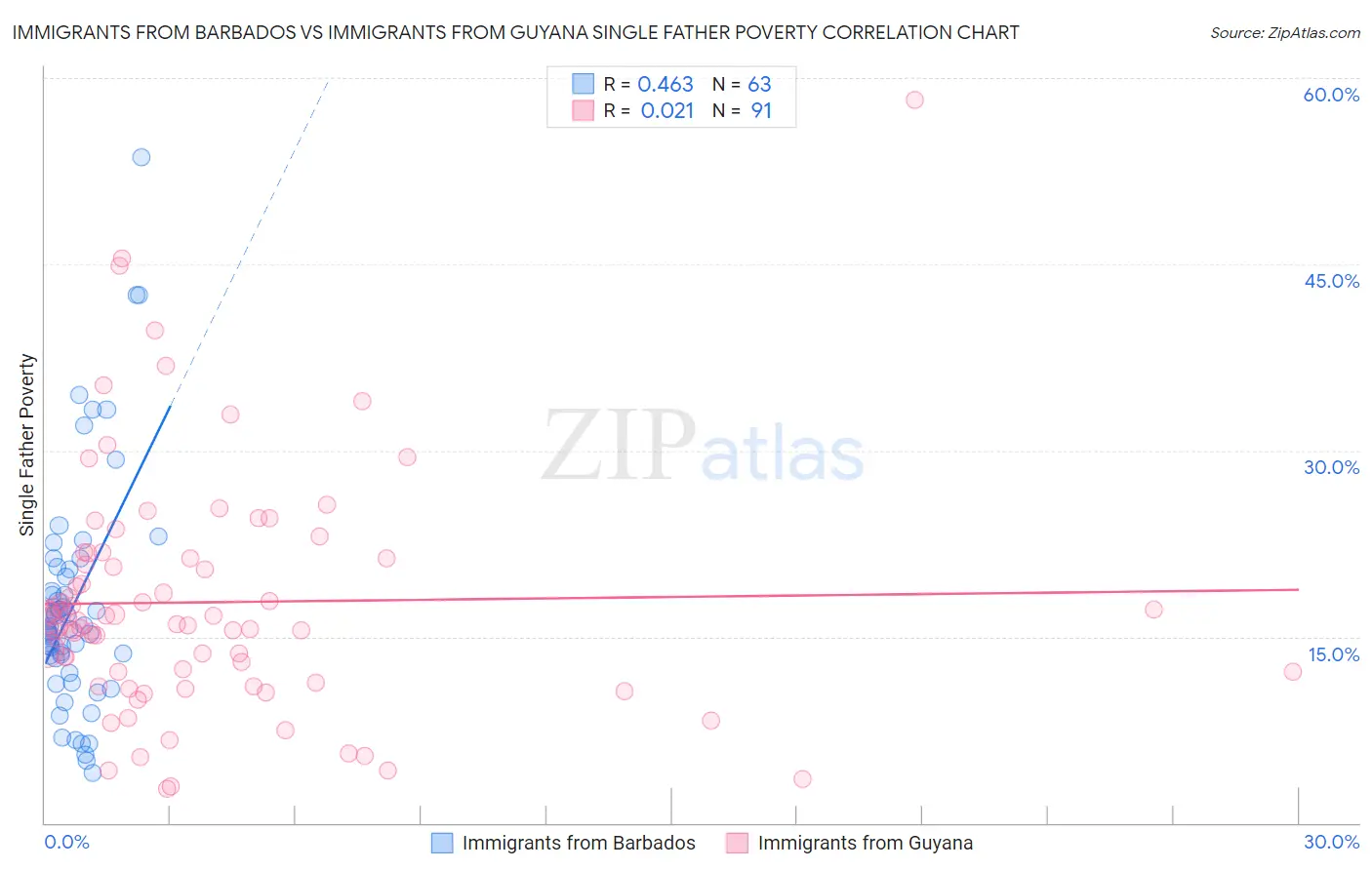 Immigrants from Barbados vs Immigrants from Guyana Single Father Poverty