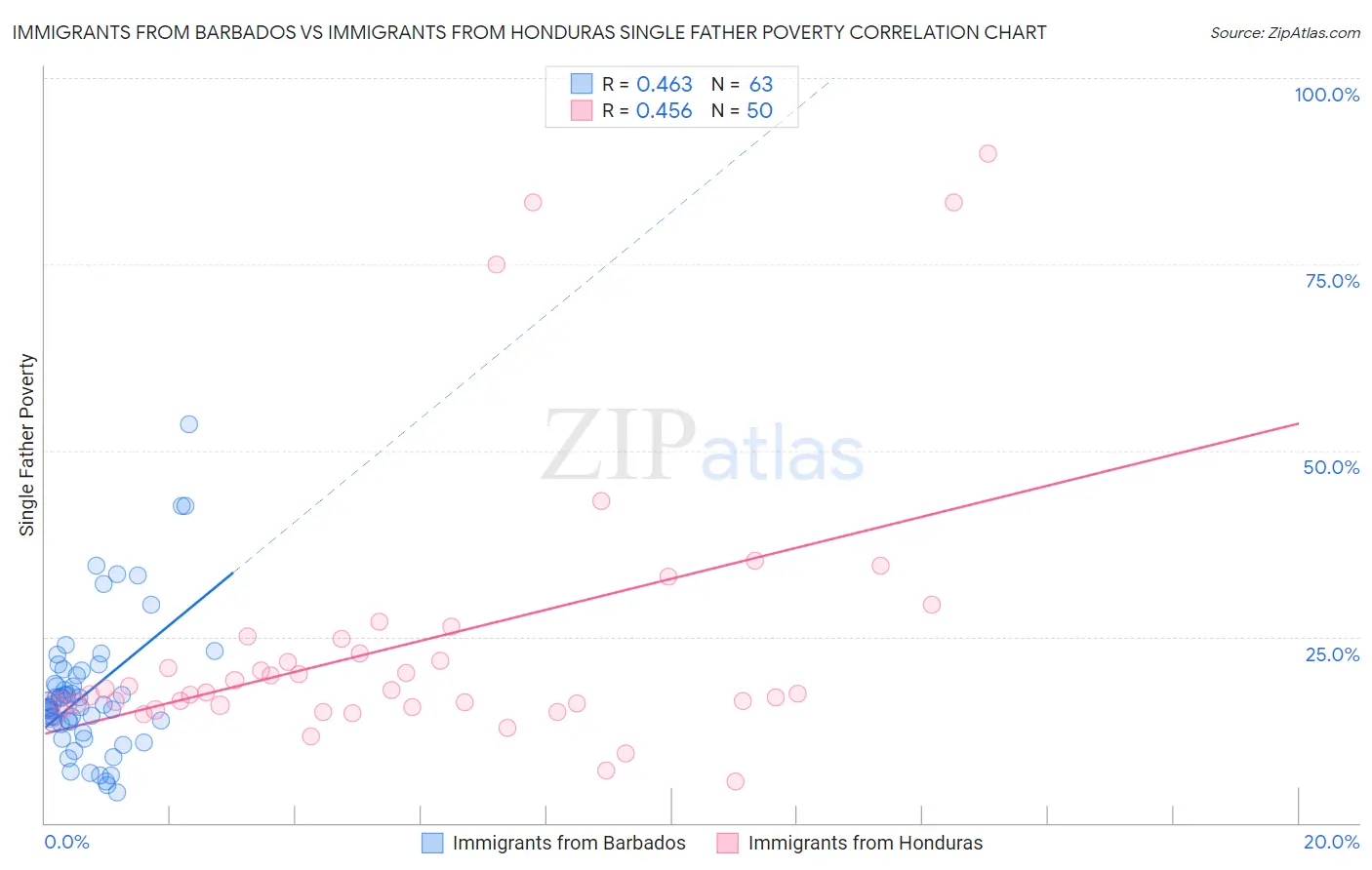 Immigrants from Barbados vs Immigrants from Honduras Single Father Poverty