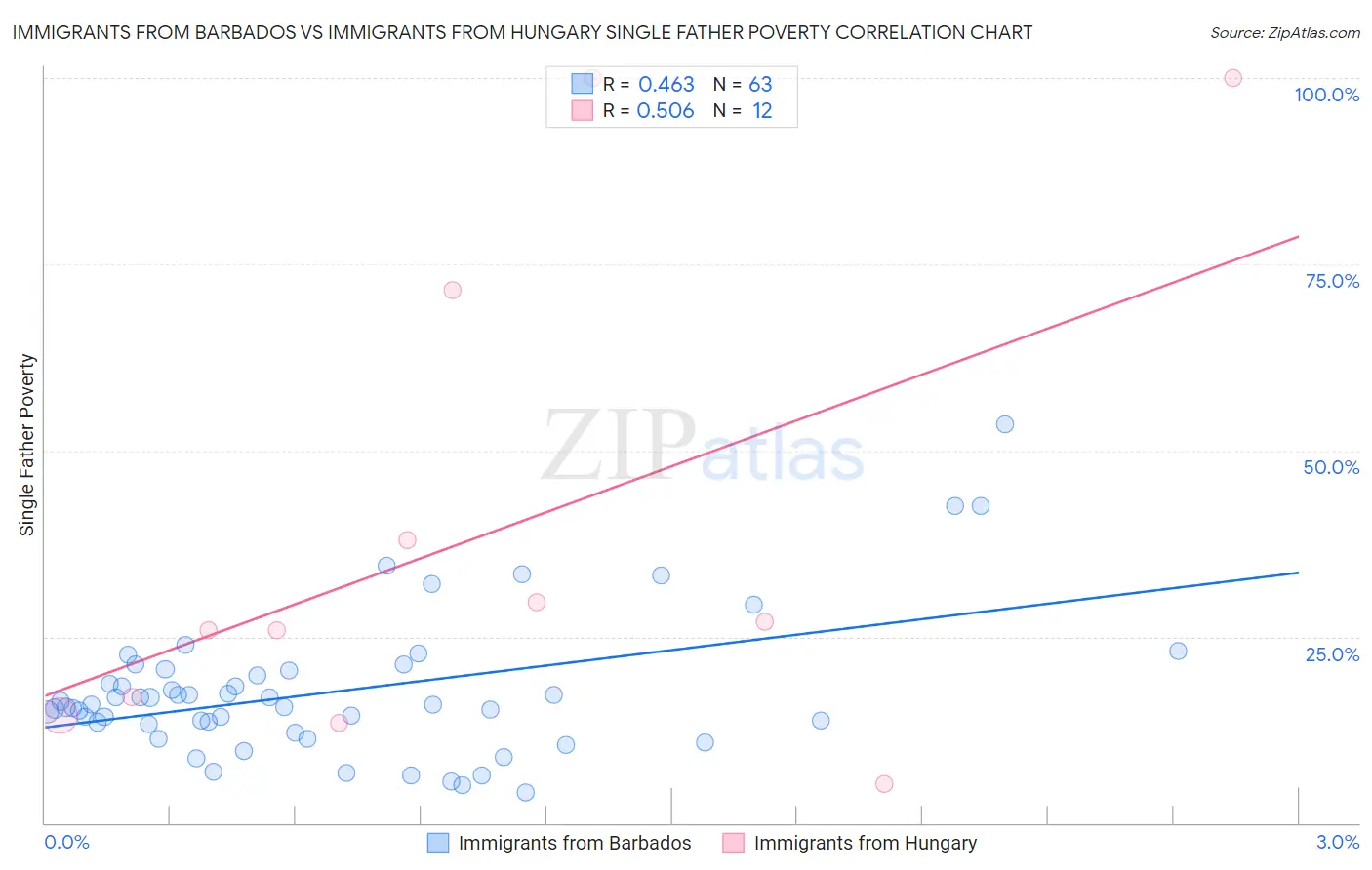 Immigrants from Barbados vs Immigrants from Hungary Single Father Poverty