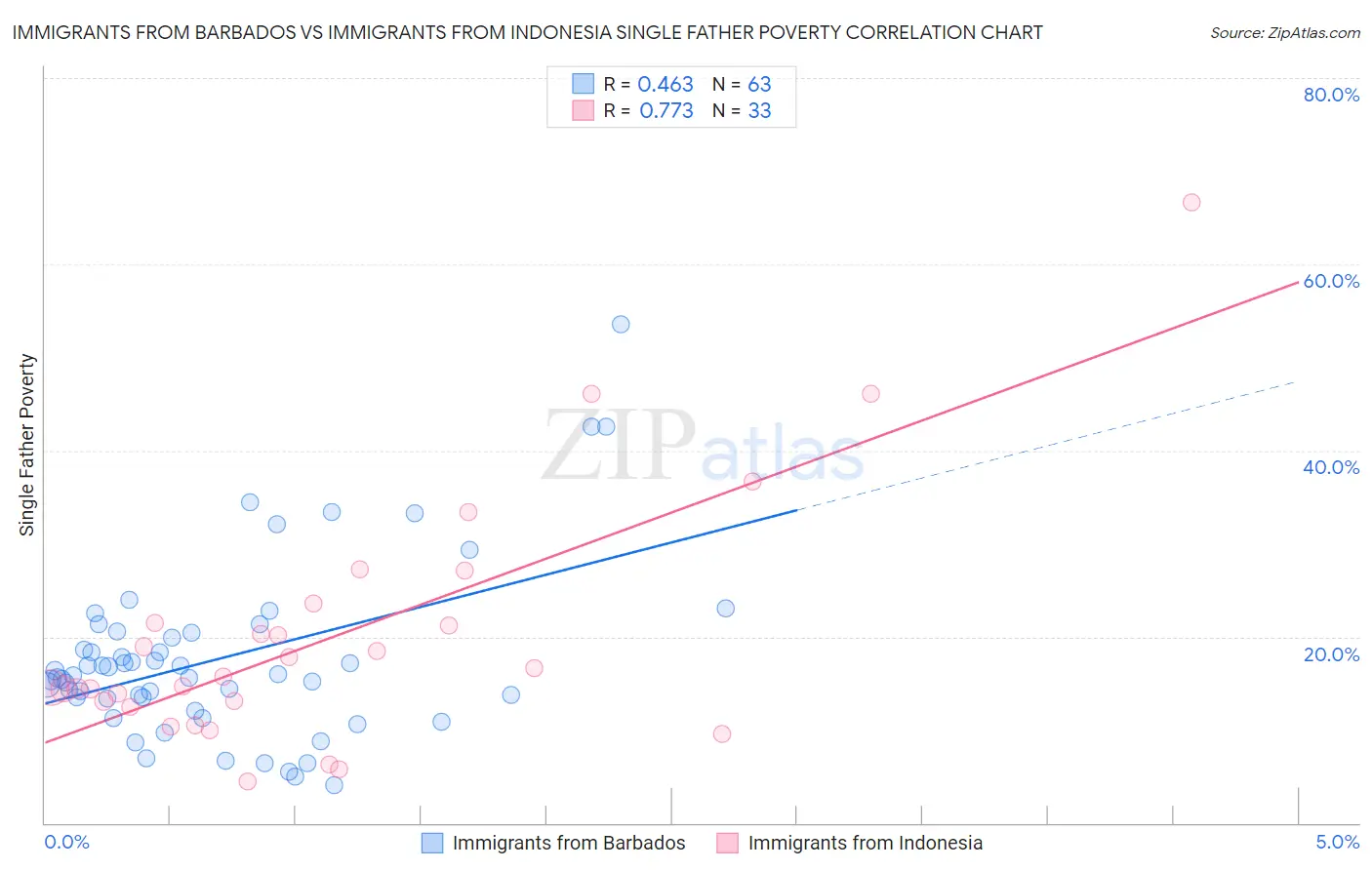 Immigrants from Barbados vs Immigrants from Indonesia Single Father Poverty