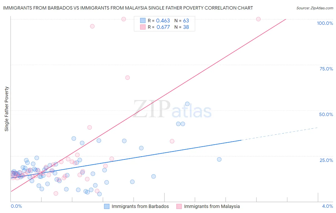 Immigrants from Barbados vs Immigrants from Malaysia Single Father Poverty