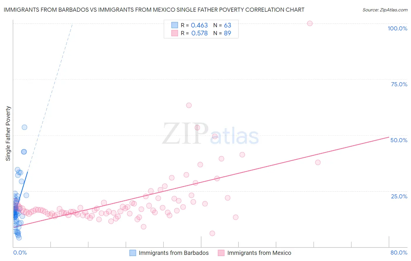Immigrants from Barbados vs Immigrants from Mexico Single Father Poverty