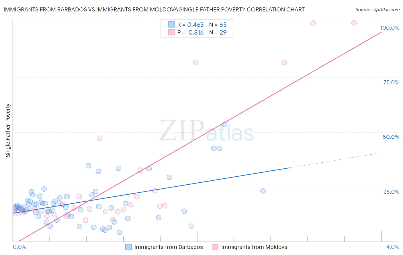 Immigrants from Barbados vs Immigrants from Moldova Single Father Poverty